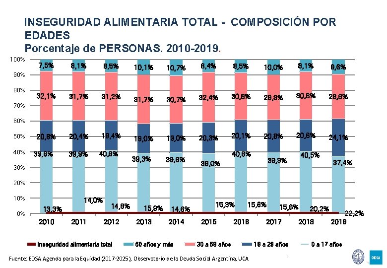 INSEGURIDAD ALIMENTARIA TOTAL - COMPOSICIÓN POR EDADES Porcentaje de PERSONAS. 2010 -2019. 100% 7,