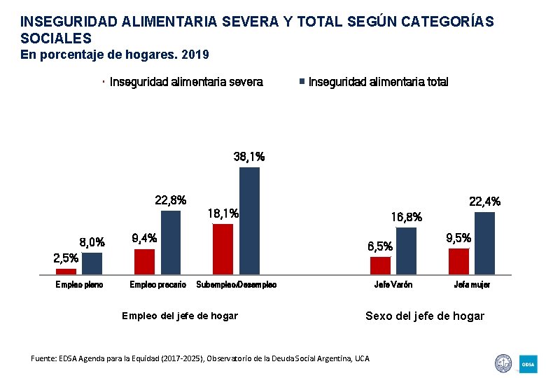 INSEGURIDAD ALIMENTARIA SEVERA Y TOTAL SEGÚN CATEGORÍAS SOCIALES En porcentaje de hogares. 2019 Inseguridad