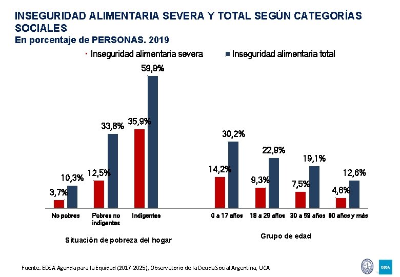 INSEGURIDAD ALIMENTARIA SEVERA Y TOTAL SEGÚN CATEGORÍAS SOCIALES En porcentaje de PERSONAS. 2019 Inseguridad