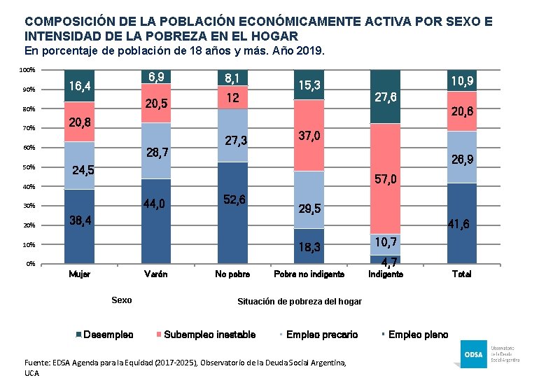 COMPOSICIÓN DE LA POBLACIÓN ECONÓMICAMENTE ACTIVA POR SEXO E INTENSIDAD DE LA POBREZA EN