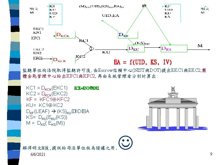 KFC 1 KFC 2 EA = f(UID, KS, IV) 監聽單位向法院取得監聽許可後, 由Escrow信賴中心(NIST與DOT)提出EKC 1與EKC 2, 團