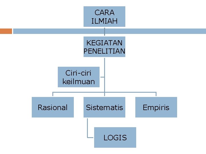 CARA ILMIAH KEGIATAN PENELITIAN Ciri-ciri keilmuan Rasional Sistematis LOGIS Empiris 