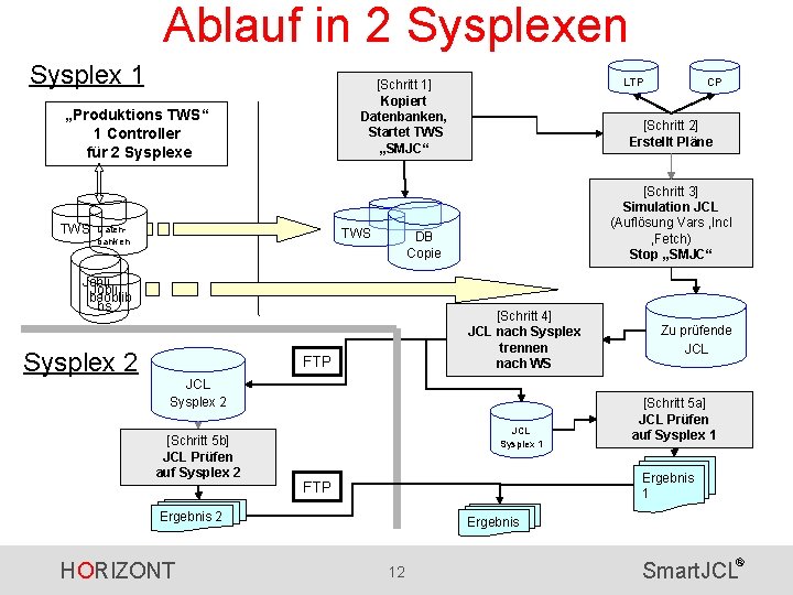 Ablauf in 2 Sysplexen Sysplex 1 „Produktions TWS“ 1 Controller für 2 Sysplexe TWS