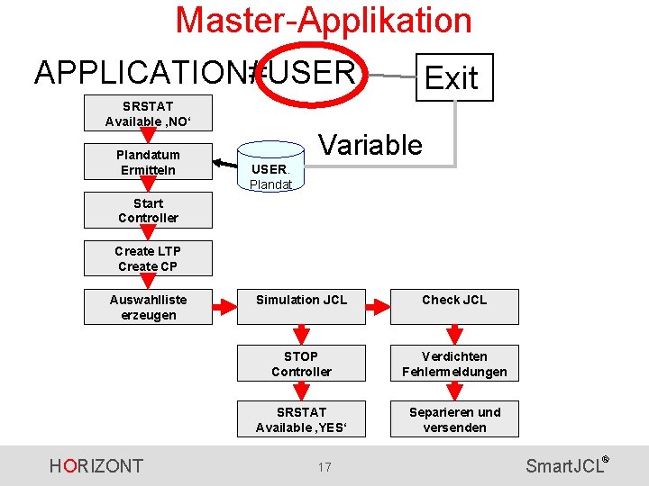 Master-Applikation APPLICATION#USER Exit SRSTAT Available ‚NO‘ Plandatum Ermitteln Variable USER. Plandat Start Controller Create