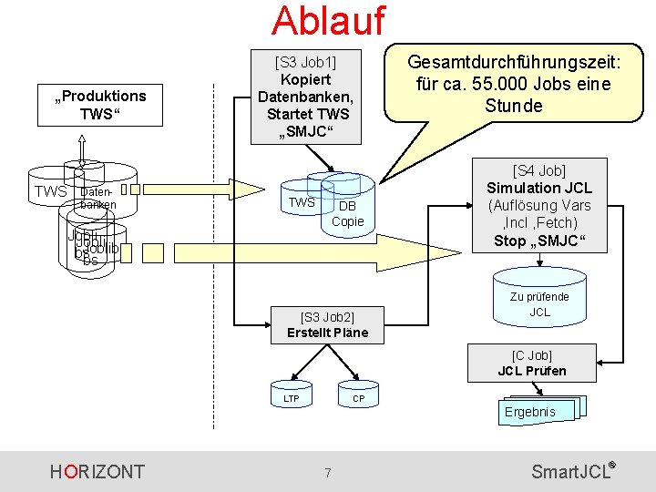 Ablauf „Produktions TWS“ TWS Datenbanken [S 3 Job 1] Kopiert Datenbanken, Startet TWS „SMJC“