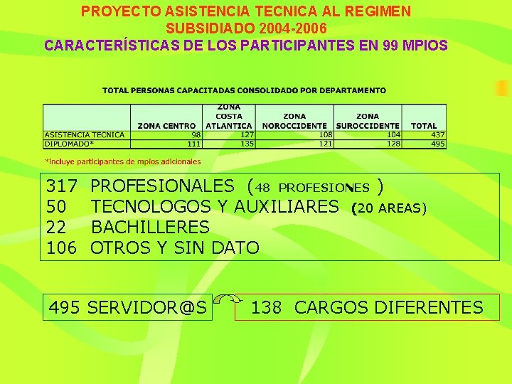 PROYECTO ASISTENCIA TECNICA AL REGIMEN SUBSIDIADO 2004 -2006 CARACTERÍSTICAS DE LOS PARTICIPANTES EN 99