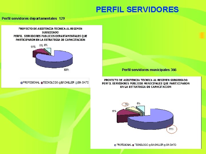 PERFIL SERVIDORES Perfil servidores departamentales 129 Perfil servidores municipales 366 