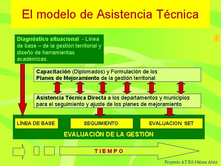 El modelo de Asistencia Técnica Diagnóstico situacional - Línea de base – de la