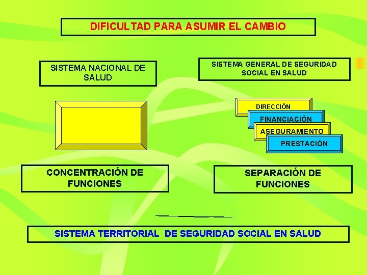 DIFICULTAD PARA ASUMIR EL CAMBIO SISTEMA NACIONAL DE SALUD SISTEMA GENERAL DE SEGURIDAD SOCIAL