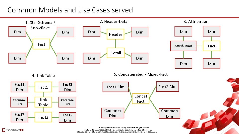 Common Model Data modelling Best Practices Lessons learnt from the