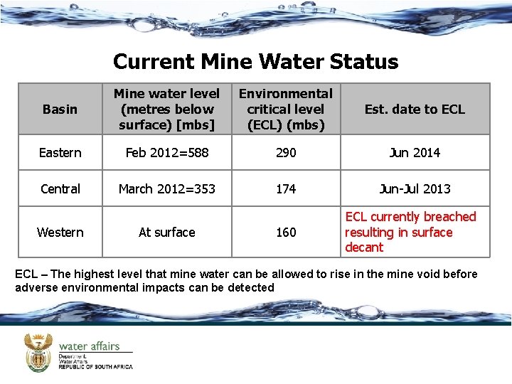 Current Mine Water Status Basin Mine water level (metres below surface) [mbs] Environmental critical