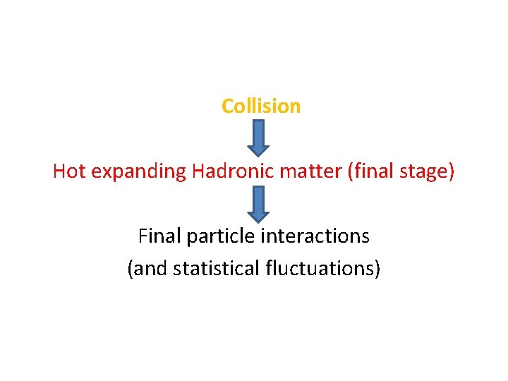 Collision Hot expanding Hadronic matter (final stage) Final particle interactions (and statistical fluctuations) 