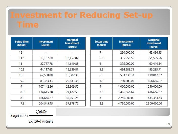 Investment for Reducing Set-up Time 15 