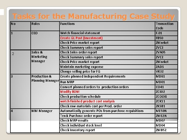 Tasks for the Manufacturing Case Study No Roles Functions 1 CEO 2 Sales &