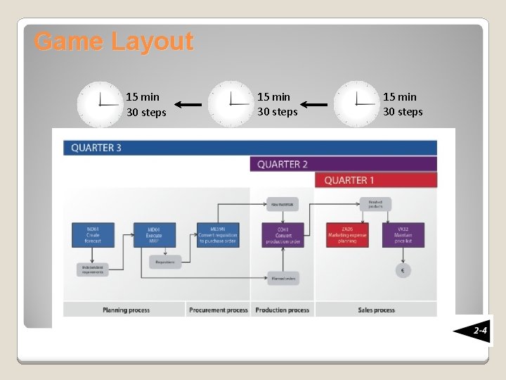 Game Layout 15 min 30 steps 