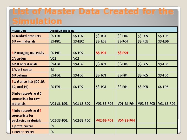List of Master Data Created for the Simulation Master Data Alphanumeric codes 6 Finished