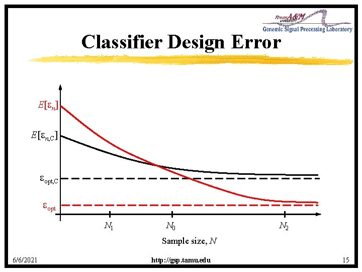 Classifier Design Error E[ n] E[ n, C] opt, C opt N 1 N