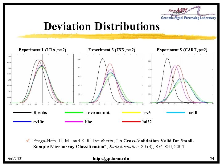Deviation Distributions Experiment 1 (LDA, p=2) Experiment 3 (3 NN, p=2) Resubs leave one