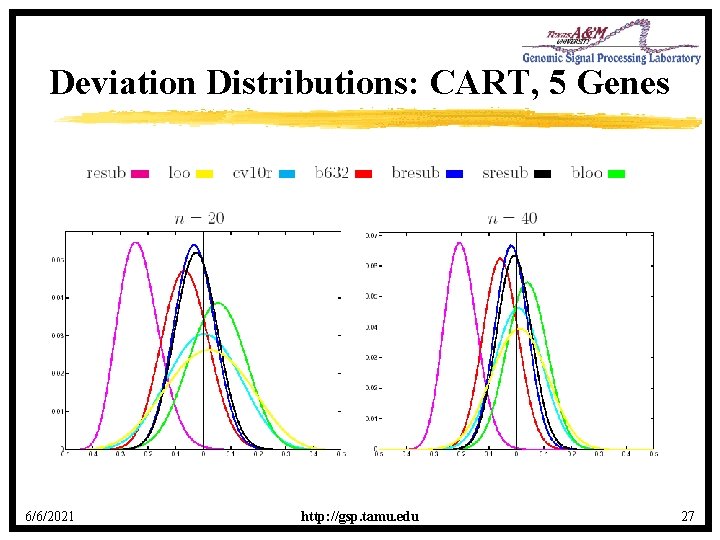 Deviation Distributions: CART, 5 Genes 6/6/2021 http: //gsp. tamu. edu 27 