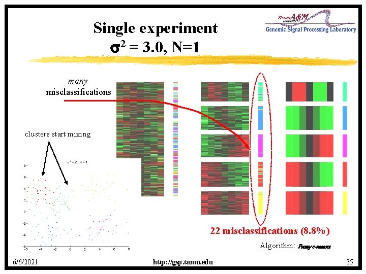Single experiment s 2 = 3. 0, N=1 many misclassifications clusters start mixing 22