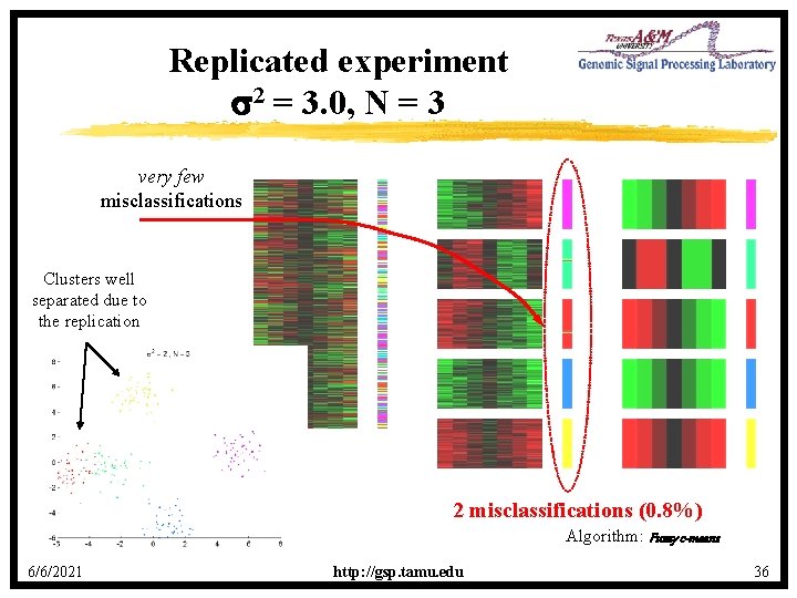 Replicated experiment s 2 = 3. 0, N = 3 very few misclassifications Clusters