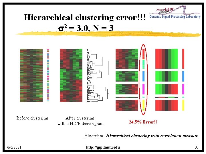 Hierarchical clustering error!!! s 2 = 3. 0, N = 3 Before clustering After