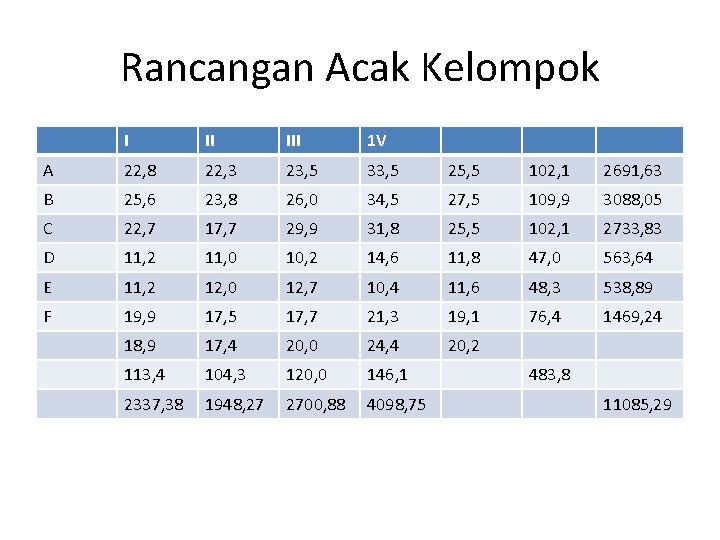 Rancangan Acak Kelompok I II III 1 V A 22, 8 22, 3 23,