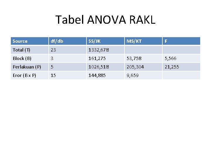 Tabel ANOVA RAKL Source df/db SS/JK MS/KT F Total (T) 23 1332, 678 Block