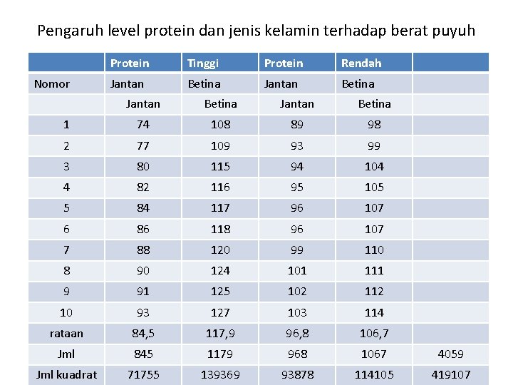 Pengaruh level protein dan jenis kelamin terhadap berat puyuh Nomor Protein Tinggi Protein Rendah