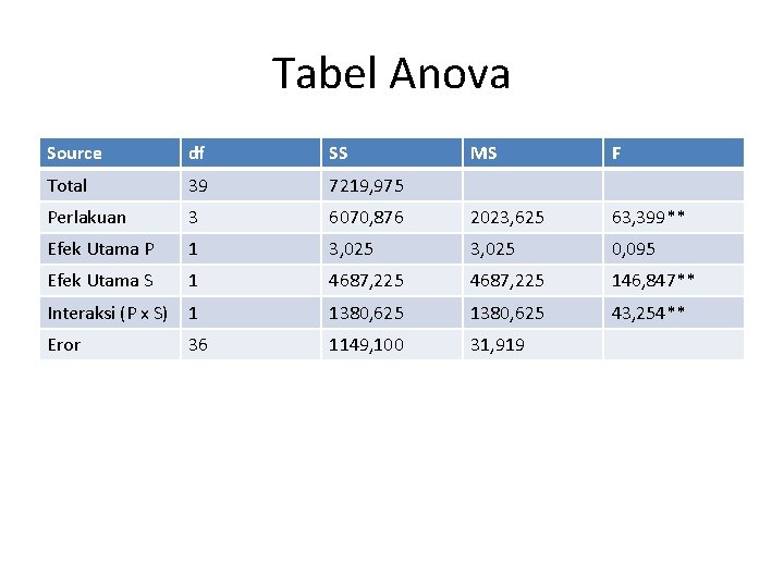 Tabel Anova Source df SS MS F Total 39 7219, 975 Perlakuan 3 6070,