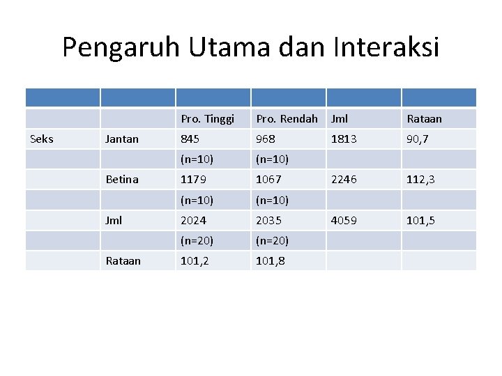 Pengaruh Utama dan Interaksi Seks Jantan Betina Jml Rataan Pro. Tinggi Pro. Rendah Jml