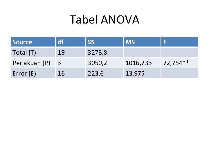 Tabel ANOVA Source Total (T) Perlakuan (P) Error (E) df 19 3 16 SS