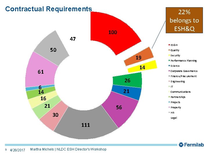 Contractual Requirements 22% belongs to ESH&Q 100 47 ES&H 50 Quality 19 14 61