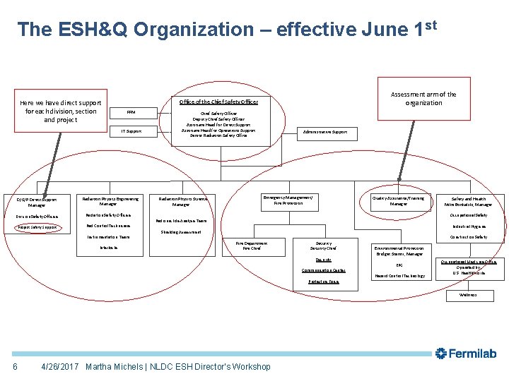 The ESH&Q Organization – effective June 1 st Here we have direct support for