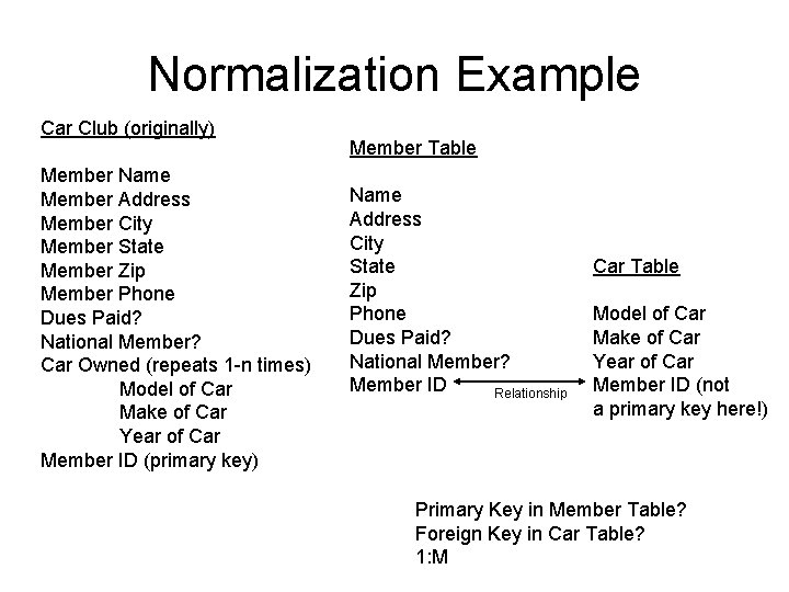 Normalization Example Car Club (originally) Member Name Member Address Member City Member State Member