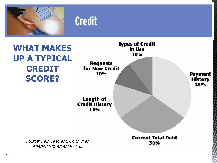 WHAT MAKES UP A TYPICAL CREDIT SCORE? Source: Fair Isaac and Consumer Federation of