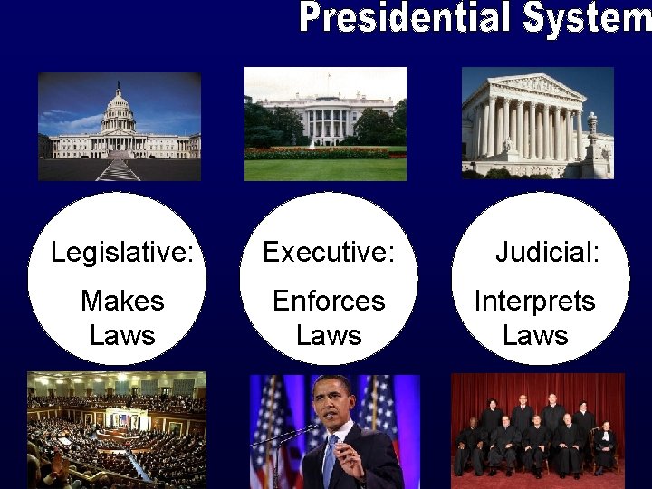Legislative: Executive: Makes Laws Enforces Laws Judicial: Interprets Laws 