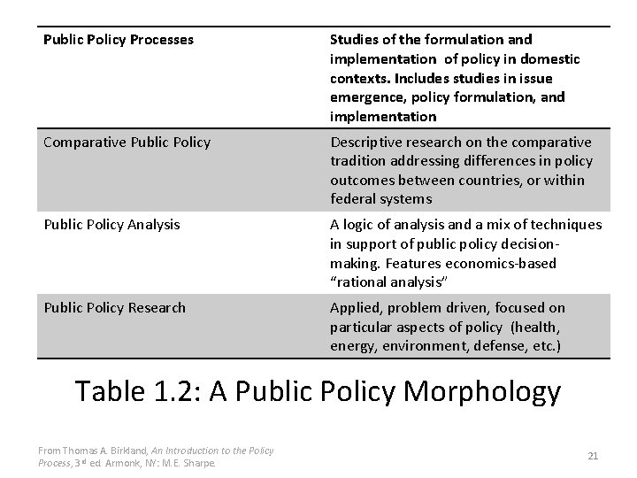Public Policy Processes Studies of the formulation and implementation of policy in domestic contexts.