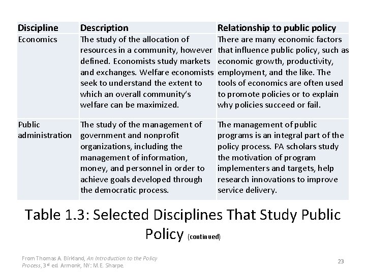 Discipline Economics Description The study of the allocation of resources in a community, however