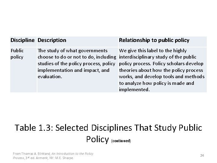Discipline Description Relationship to public policy Public policy We give this label to the