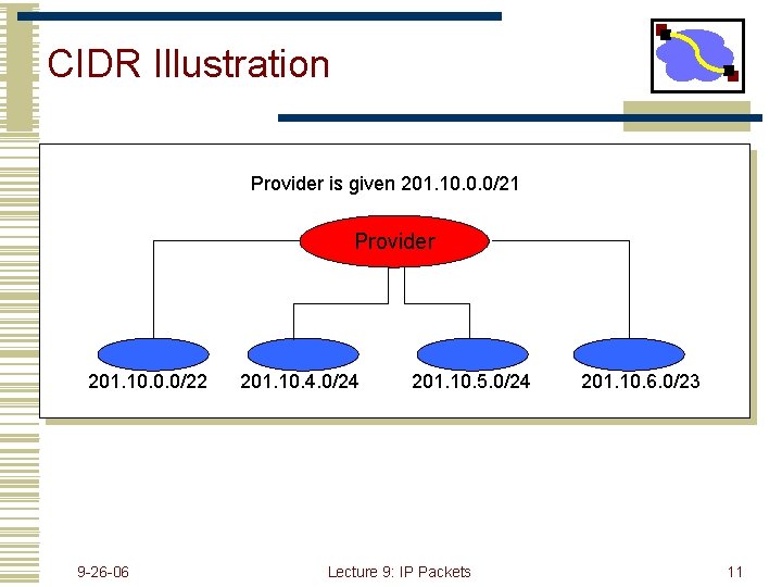CIDR Illustration Provider is given 201. 10. 0. 0/21 Provider 201. 10. 0. 0/22