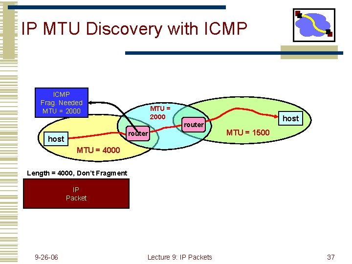 IP MTU Discovery with ICMP Frag. Needed MTU = 2000 router host MTU =