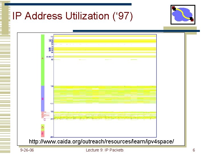 IP Address Utilization (‘ 97) http: //www. caida. org/outreach/resources/learn/ipv 4 space/ 9 -26 -06