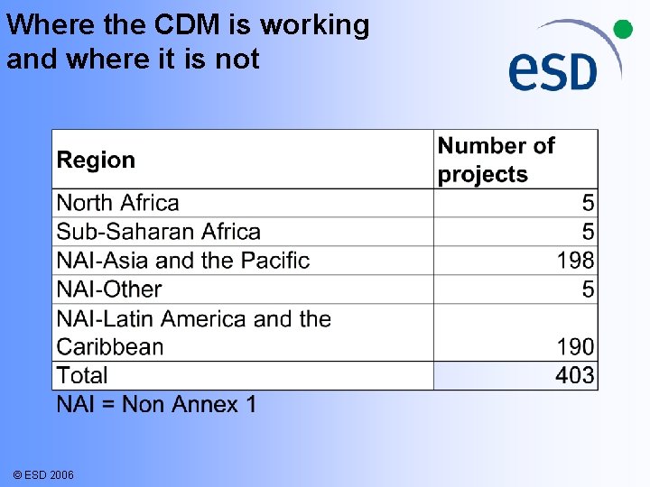 Where the CDM is working and where it is not © ESD 2006 