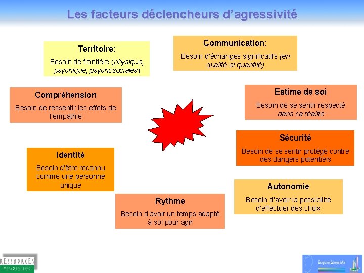 Les facteurs déclencheurs d’agressivité Communication: Territoire: Besoin de frontière (physique, psychosociales) Besoin d’échanges significatifs Les facteurs déclencheurs d’agressivité Communication: Territoire: Besoin de frontière (physique, psychosociales) Besoin d’échanges significatifs