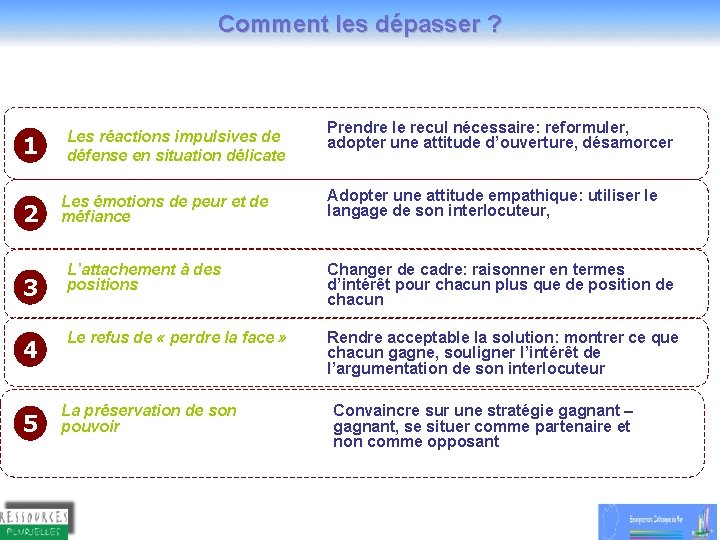 Comment les dépasser ? 1 2 3 4 5 Les réactions impulsives de défense Comment les dépasser ? 1 2 3 4 5 Les réactions impulsives de défense