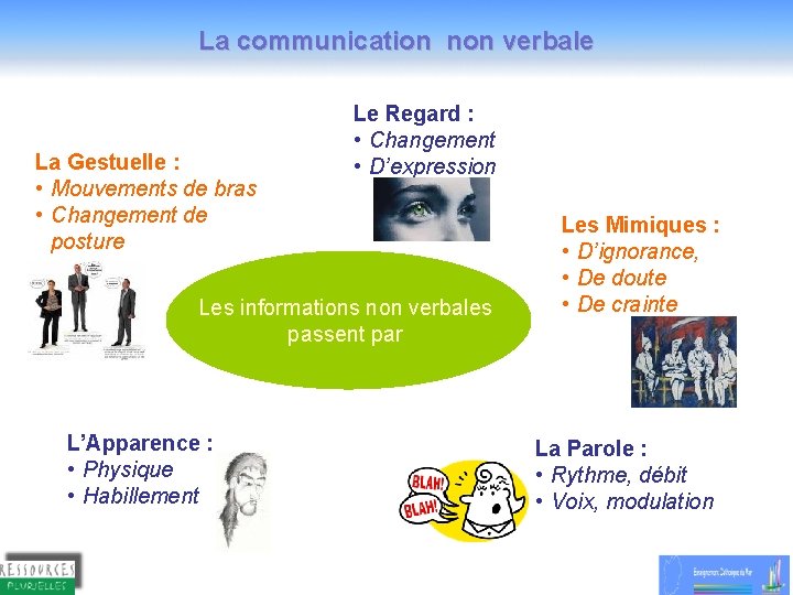 La communication non verbale La Gestuelle : • Mouvements de bras • Changement de La communication non verbale La Gestuelle : • Mouvements de bras • Changement de
