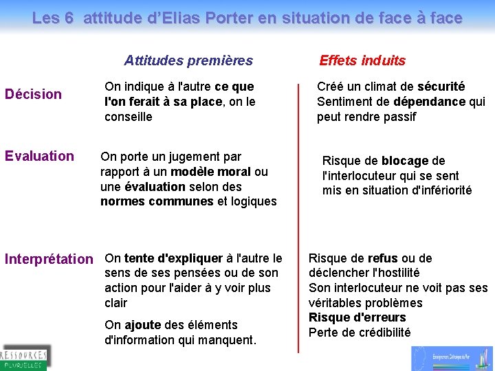 Les attitudes de Porter porteren situation de face à face Les 6 attitude d’Elias Les attitudes de Porter porteren situation de face à face Les 6 attitude d’Elias