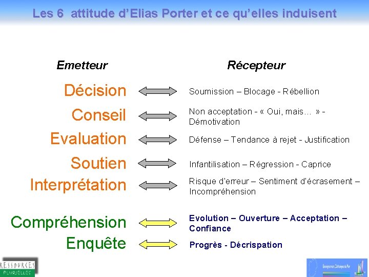 Les 6 attitude d’Elias Porter et ce qu’elles induisent Emetteur Décision Conseil Evaluation Soutien Les 6 attitude d’Elias Porter et ce qu’elles induisent Emetteur Décision Conseil Evaluation Soutien