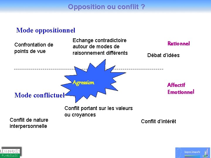 Opposition ou conflit ? Mode oppositionnel Echange contradictoire autour de modes de raisonnement différents Opposition ou conflit ? Mode oppositionnel Echange contradictoire autour de modes de raisonnement différents